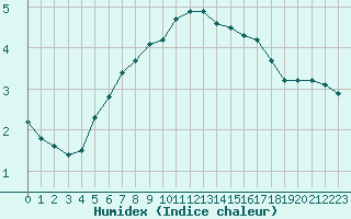 Courbe de l'humidex pour Vega-Vallsjo