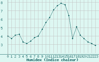 Courbe de l'humidex pour Hupsel Aws