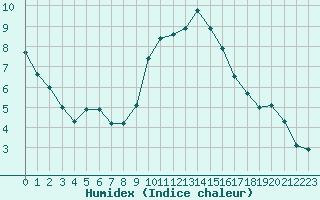 Courbe de l'humidex pour Leutkirch-Herlazhofen