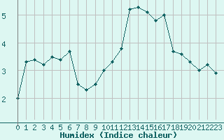 Courbe de l'humidex pour Les Charbonnires (Sw)