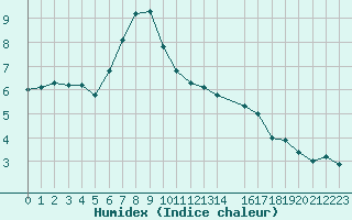 Courbe de l'humidex pour Gibilmanna