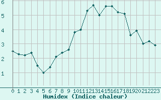 Courbe de l'humidex pour Trappes (78)