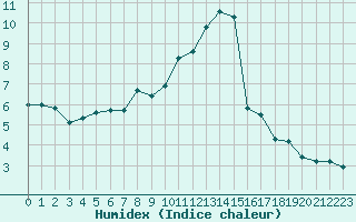 Courbe de l'humidex pour Sachsenheim