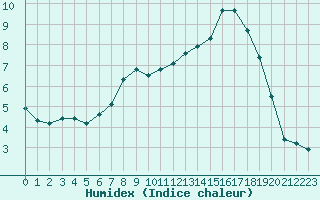 Courbe de l'humidex pour Portglenone