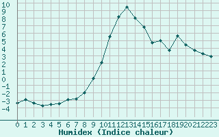 Courbe de l'humidex pour Windischgarsten