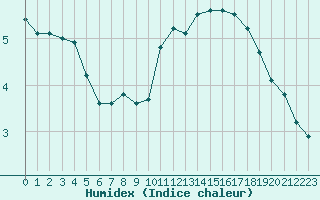 Courbe de l'humidex pour Sainte-Menehould (51)