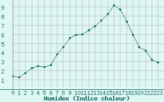 Courbe de l'humidex pour Forceville (80)