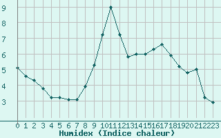 Courbe de l'humidex pour Chamonix-Mont-Blanc (74)