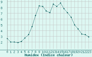 Courbe de l'humidex pour Stryn