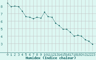 Courbe de l'humidex pour Rodez (12)