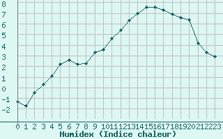 Courbe de l'humidex pour Estres-la-Campagne (14)