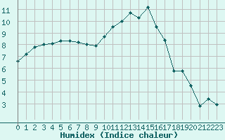 Courbe de l'humidex pour Alenon (61)