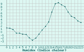 Courbe de l'humidex pour Colmar-Ouest (68)