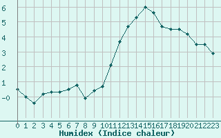 Courbe de l'humidex pour Reims-Prunay (51)