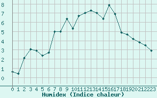 Courbe de l'humidex pour Alsfeld-Eifa