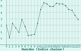 Courbe de l'humidex pour Saint-Girons (09)