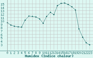 Courbe de l'humidex pour Malung A