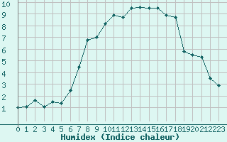 Courbe de l'humidex pour Nienburg