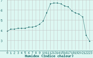 Courbe de l'humidex pour Hohrod (68)