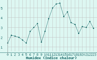 Courbe de l'humidex pour Lanvoc (29)