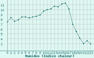 Courbe de l'humidex pour Montauban (82)