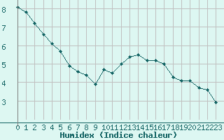 Courbe de l'humidex pour Edinburgh (UK)