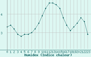 Courbe de l'humidex pour Andernach