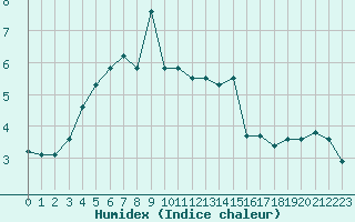 Courbe de l'humidex pour Jan Mayen