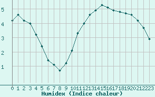 Courbe de l'humidex pour Neuville-de-Poitou (86)