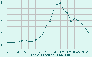 Courbe de l'humidex pour Villarzel (Sw)