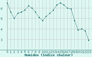 Courbe de l'humidex pour Angers-Beaucouz (49)