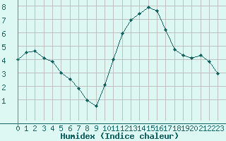 Courbe de l'humidex pour Lorient (56)