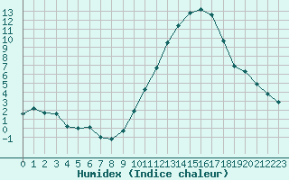 Courbe de l'humidex pour Caen (14)