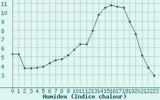 Courbe de l'humidex pour Laqueuille (63)