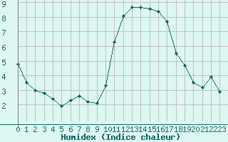 Courbe de l'humidex pour Brest (29)