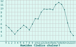 Courbe de l'humidex pour Saclas (91)