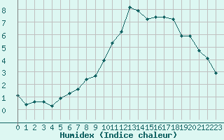 Courbe de l'humidex pour Als (30)