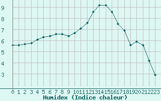 Courbe de l'humidex pour Leign-les-Bois (86)