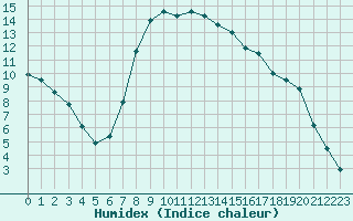 Courbe de l'humidex pour Mittenwald-Buckelwie