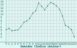 Courbe de l'humidex pour Hemsedal Ii