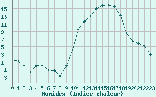 Courbe de l'humidex pour Creil (60)