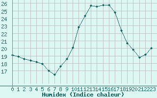 Courbe de l'humidex pour Lerida (Esp)