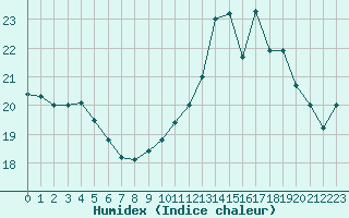 Courbe de l'humidex pour Nantes (44)