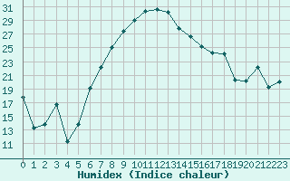 Courbe de l'humidex pour Aydin