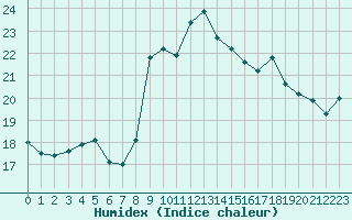 Courbe de l'humidex pour Ceuta