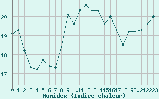 Courbe de l'humidex pour Boulogne (62)