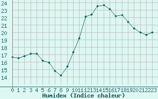 Courbe de l'humidex pour Le Luc - Cannet des Maures (83)