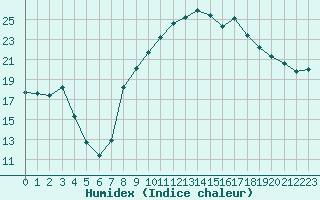 Courbe de l'humidex pour Hyres (83)