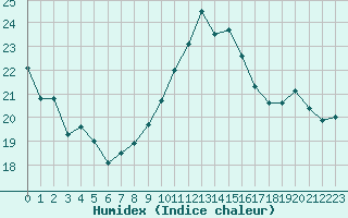 Courbe de l'humidex pour Ernage (Be)