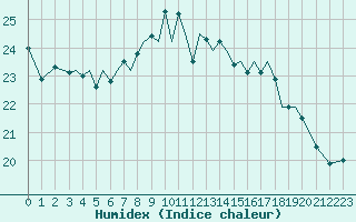 Courbe de l'humidex pour Guernesey (UK)